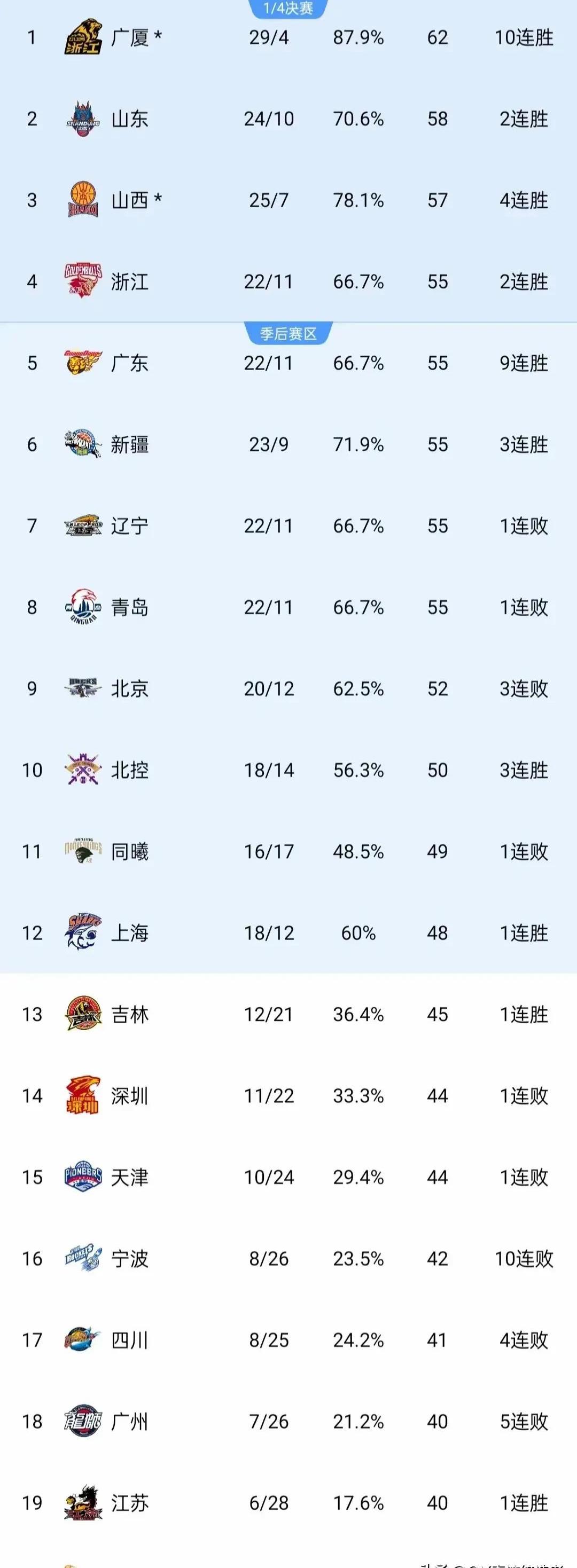 中国职业篮球大赛进入白热化阶段 中国职业篮球大赛进入白热化阶段