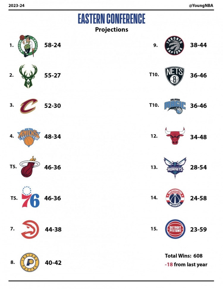 湖人再胜凯尔特人,领跑东部积分榜 湖人再胜凯尔特人,领跑东部积分榜