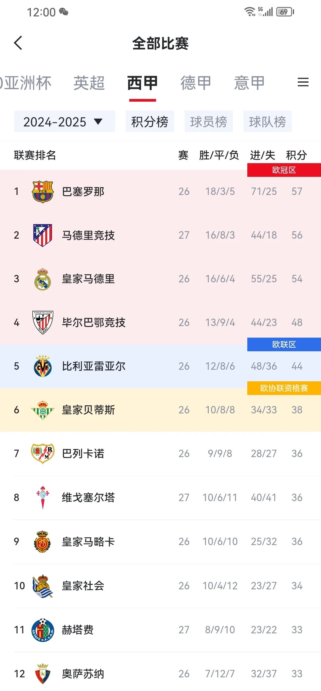 关于数据显示球队实力处于领先地位，冠军前景大好的信息