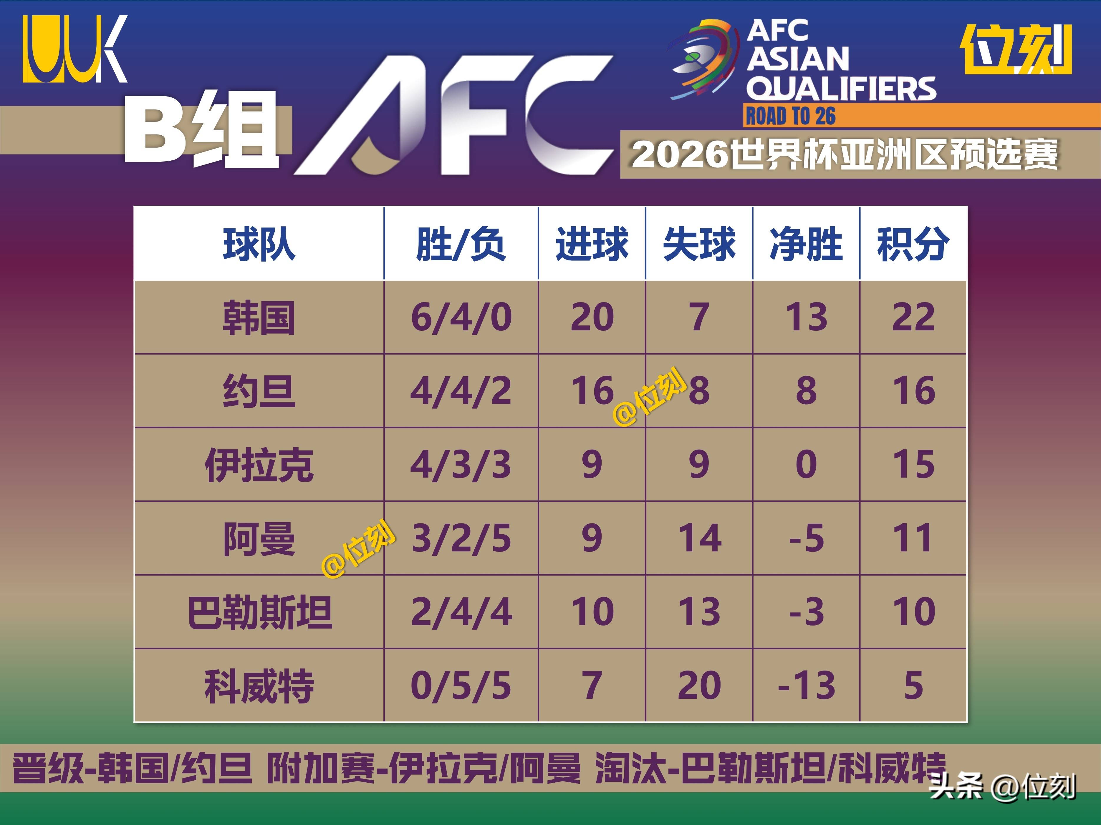 包含亚洲杯|皇马登顶,出线形势明朗的词条 包含亚洲杯|皇马登顶,出线形势明朗的词条